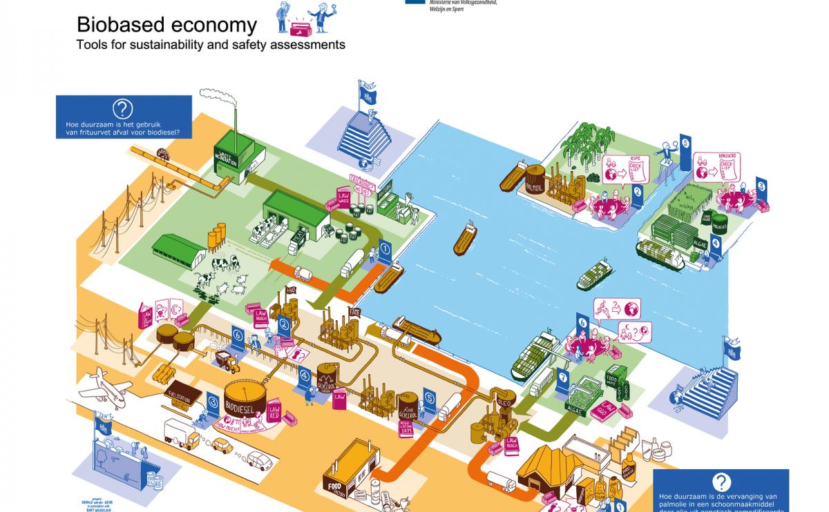  Bordspel Biobased economy